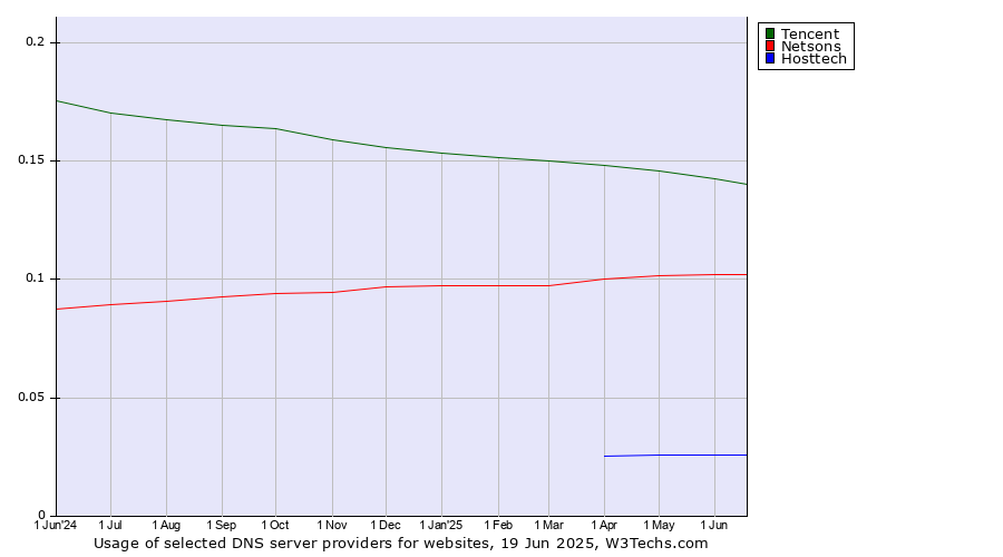 Historical trends in the usage of Tencent vs. Netsons vs. Hosttech