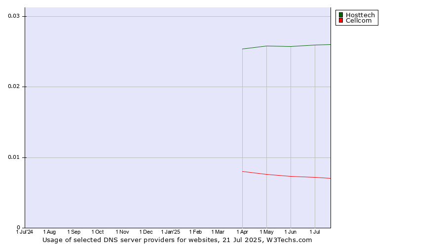 Historical trends in the usage of Hosttech vs. Cellcom