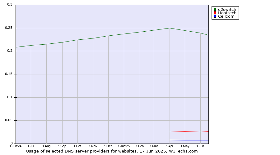 Historical trends in the usage of o2switch vs. Hosttech vs. Cellcom