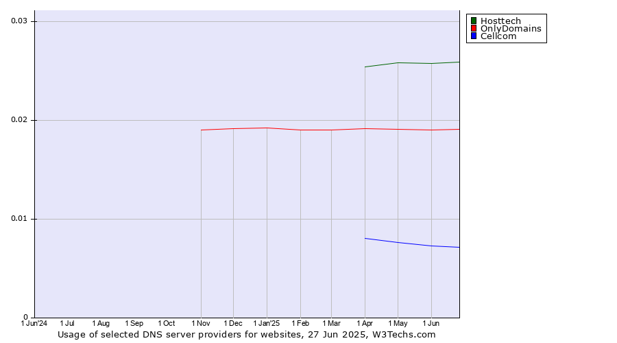 Historical trends in the usage of Hosttech vs. OnlyDomains vs. Cellcom