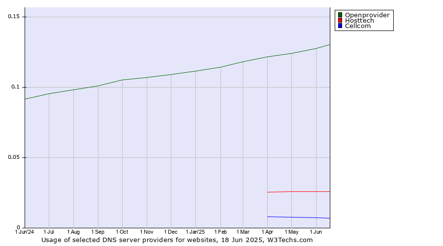 Historical trends in the usage of Openprovider vs. Hosttech vs. Cellcom