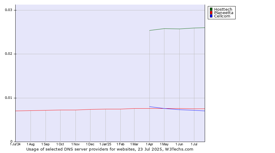 Historical trends in the usage of Hosttech vs. Planeetta vs. Cellcom