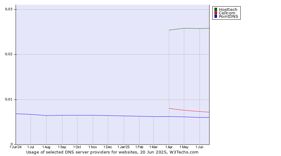 Historical trends in the usage of Hosttech vs. Cellcom vs. PointDNS
