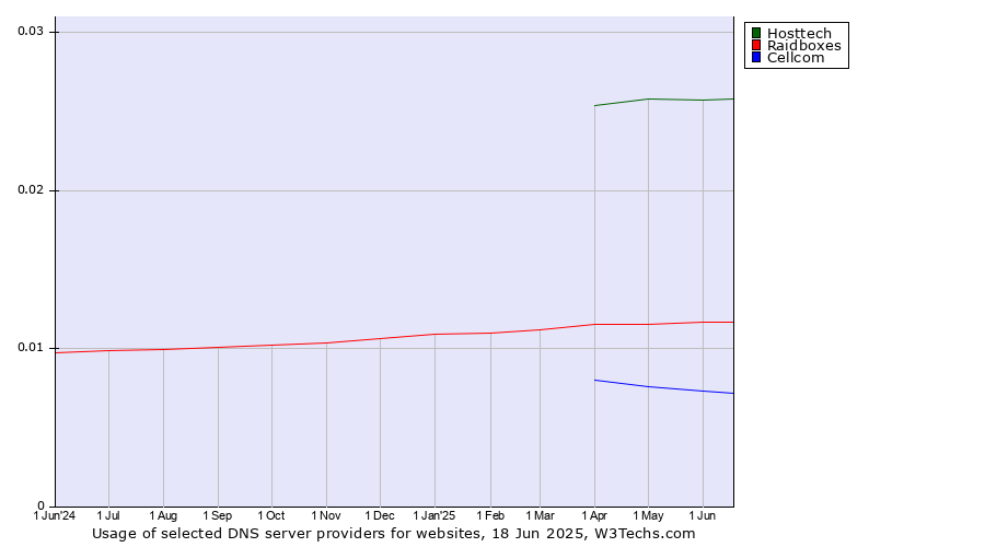 Historical trends in the usage of Hosttech vs. Raidboxes vs. Cellcom