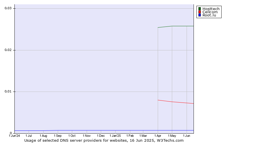 Historical trends in the usage of Hosttech vs. Cellcom vs. Root.lu