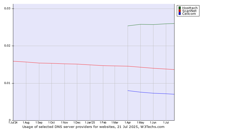 Historical trends in the usage of Hosttech vs. ScanNet vs. Cellcom
