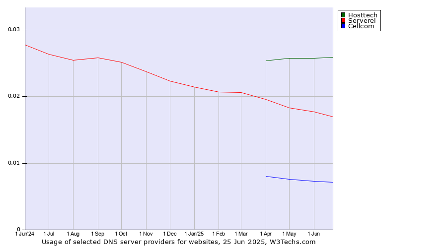 Historical trends in the usage of Hosttech vs. Serverel vs. Cellcom