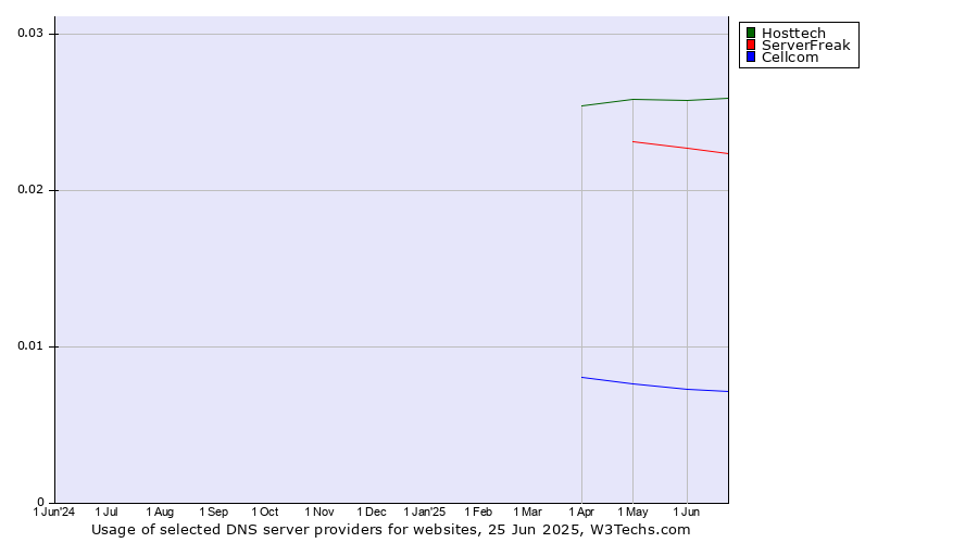 Historical trends in the usage of Hosttech vs. ServerFreak vs. Cellcom
