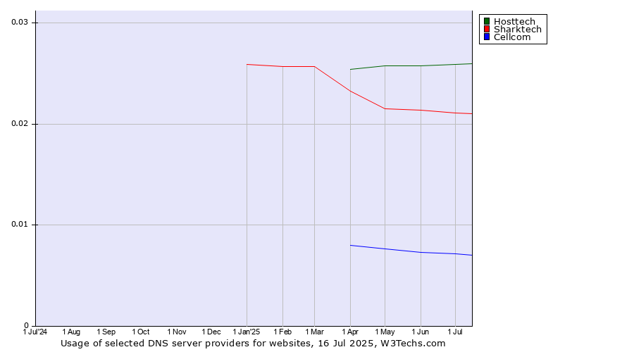 Historical trends in the usage of Hosttech vs. Sharktech vs. Cellcom