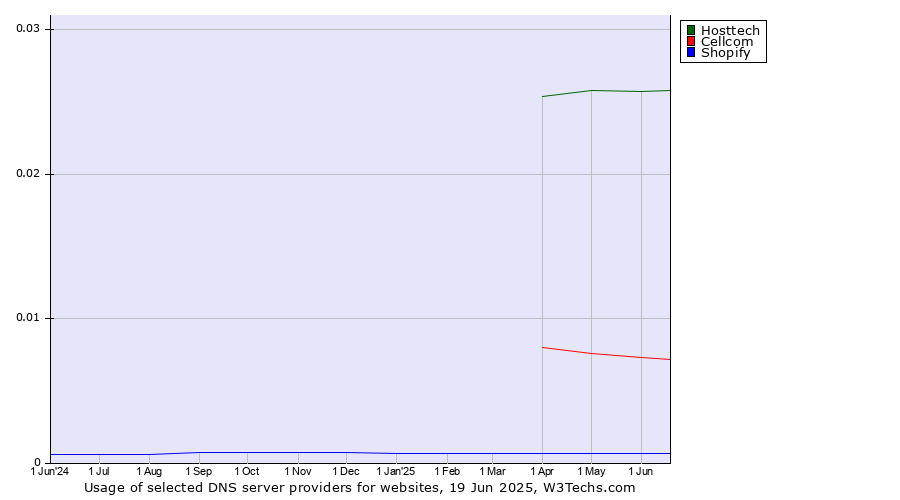 Historical trends in the usage of Hosttech vs. Cellcom vs. Shopify