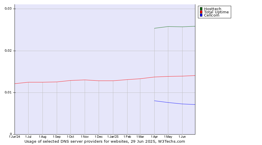 Historical trends in the usage of Hosttech vs. Total Uptime vs. Cellcom