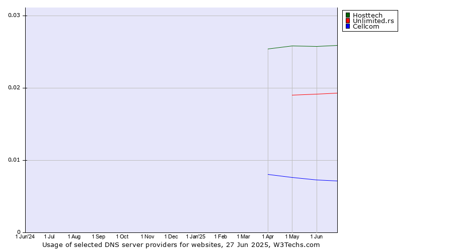 Historical trends in the usage of Hosttech vs. Unlimited.rs vs. Cellcom