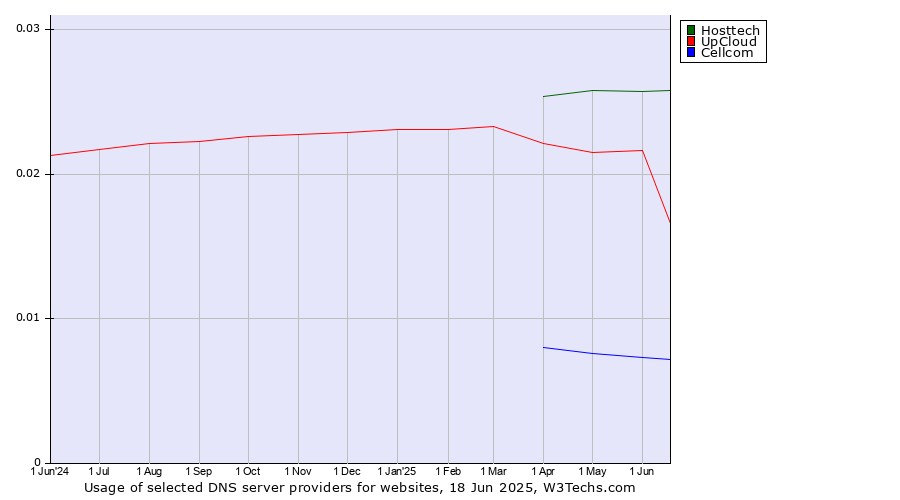 Historical trends in the usage of Hosttech vs. UpCloud vs. Cellcom