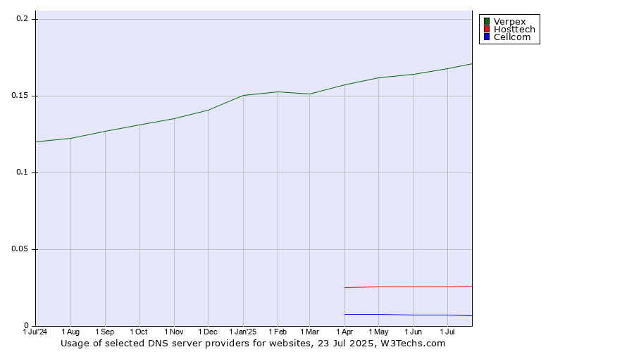 Historical trends in the usage of Verpex vs. Hosttech vs. Cellcom