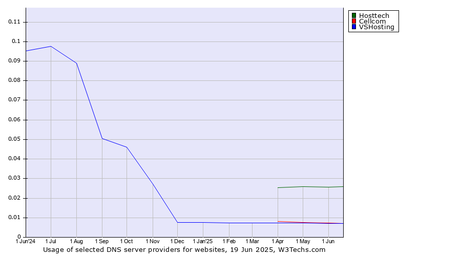 Historical trends in the usage of Hosttech vs. Cellcom vs. VSHosting