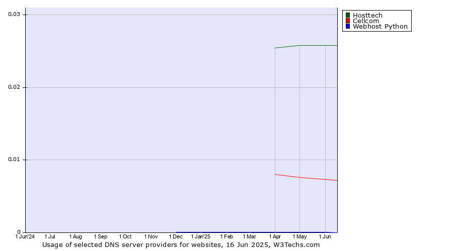Historical trends in the usage of Hosttech vs. Cellcom vs. Webhost Python
