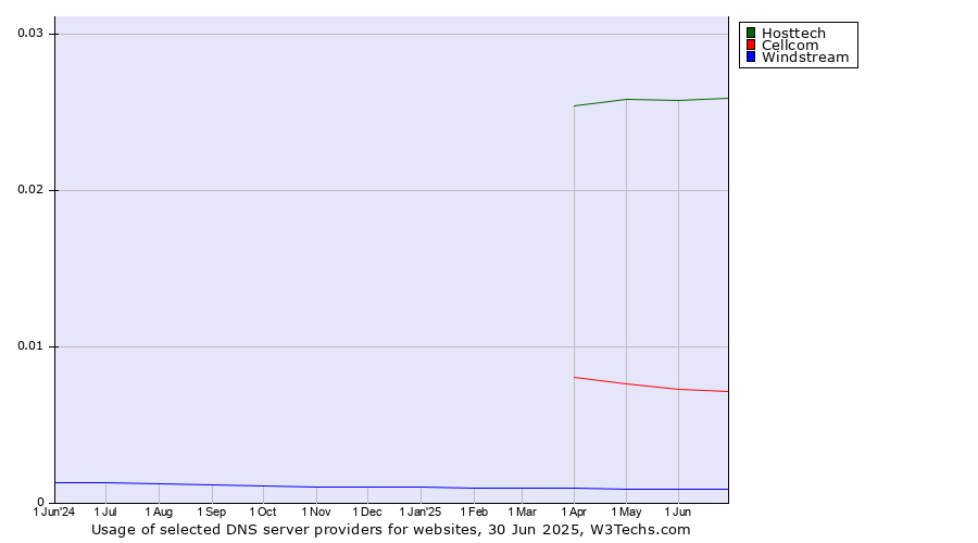 Historical trends in the usage of Hosttech vs. Cellcom vs. Windstream