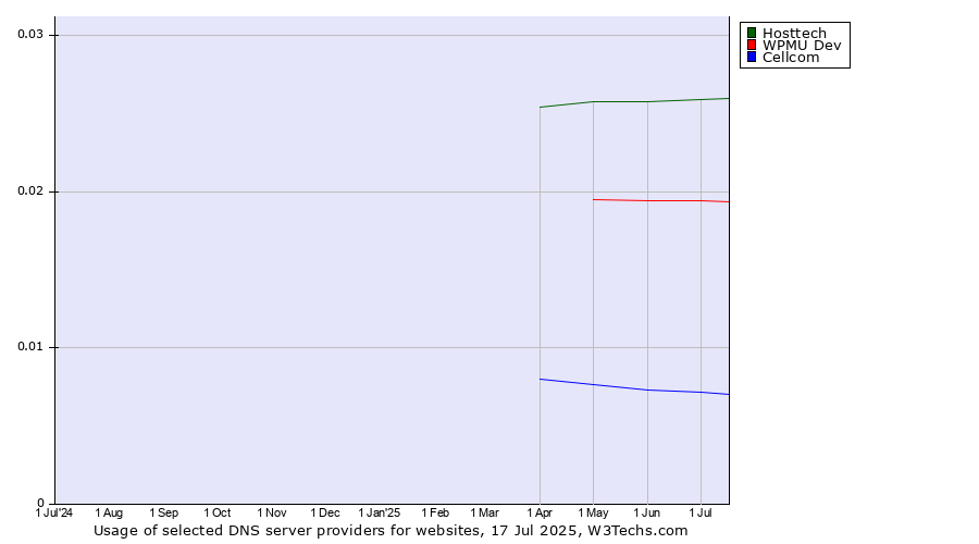 Historical trends in the usage of Hosttech vs. WPMU Dev vs. Cellcom
