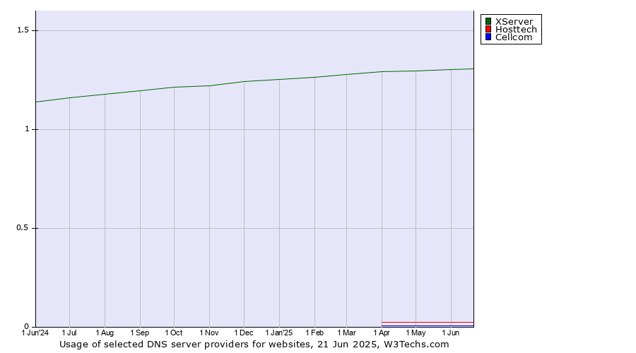 Historical trends in the usage of XServer vs. Hosttech vs. Cellcom