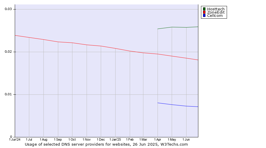 Historical trends in the usage of Hosttech vs. ZoneEdit vs. Cellcom