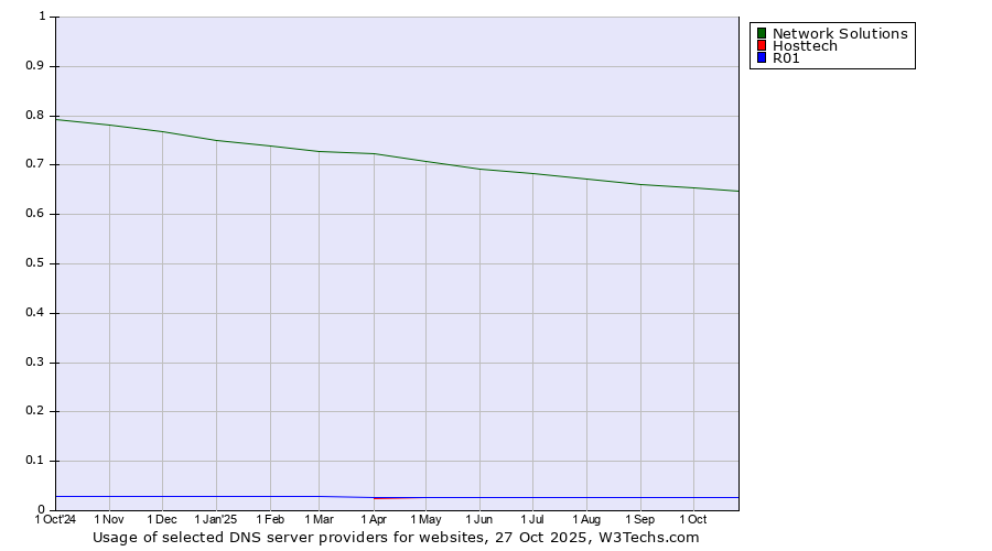 Historical trends in the usage of Network Solutions vs. R01 vs. Hosttech