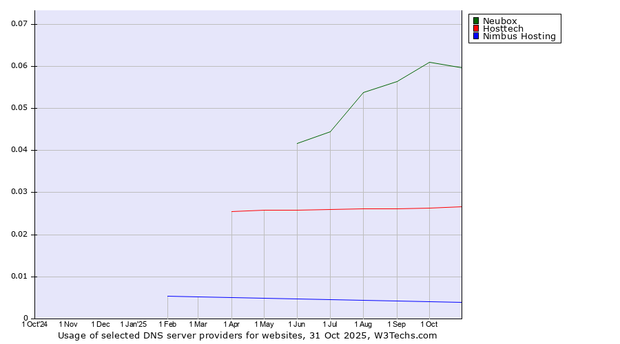 Historical trends in the usage of Neubox vs. Hosttech vs. Nimbus Hosting