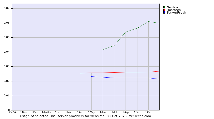 Historical trends in the usage of Neubox vs. Hosttech vs. ServerFreak