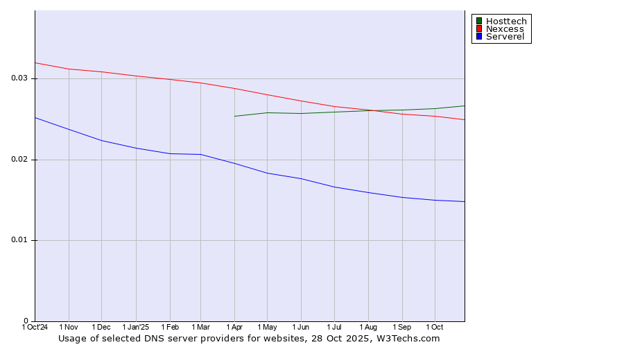 Historical trends in the usage of Hosttech vs. Nexcess vs. Serverel