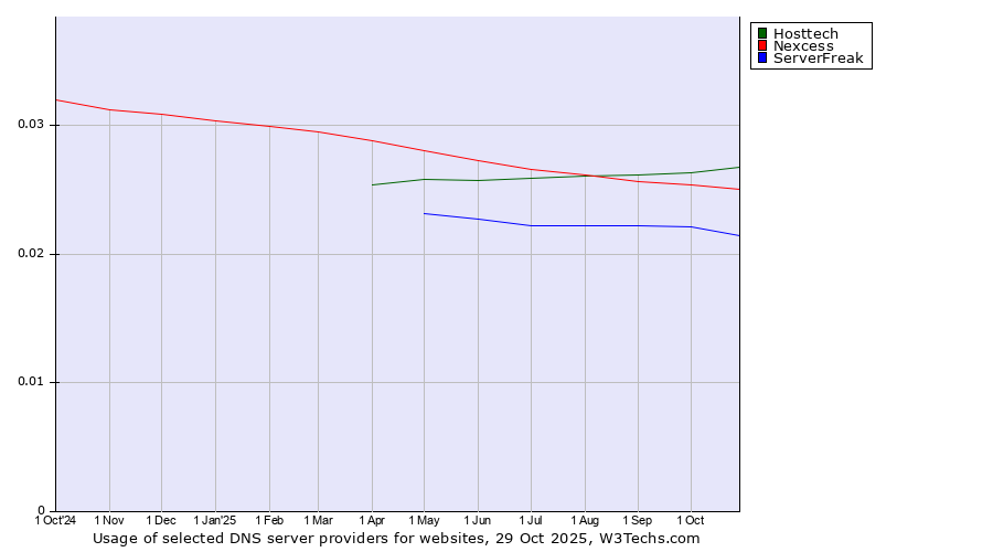 Historical trends in the usage of Hosttech vs. Nexcess vs. ServerFreak