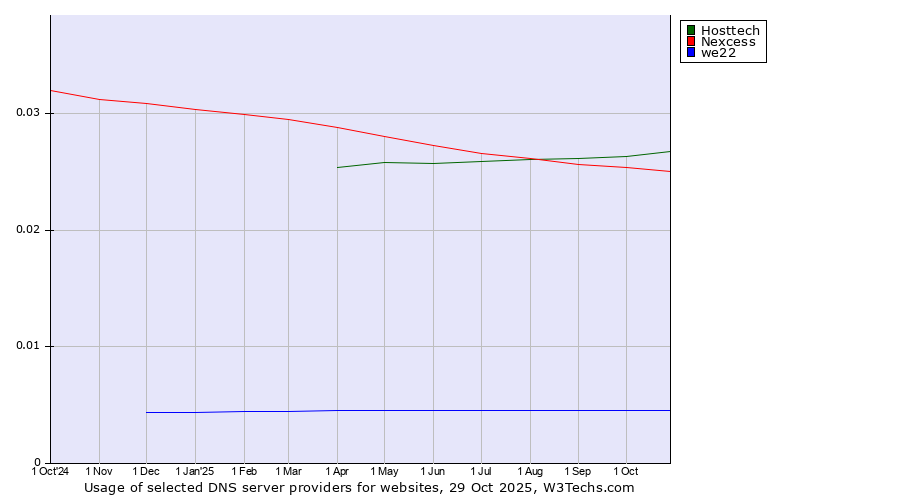 Historical trends in the usage of Hosttech vs. Nexcess vs. we22