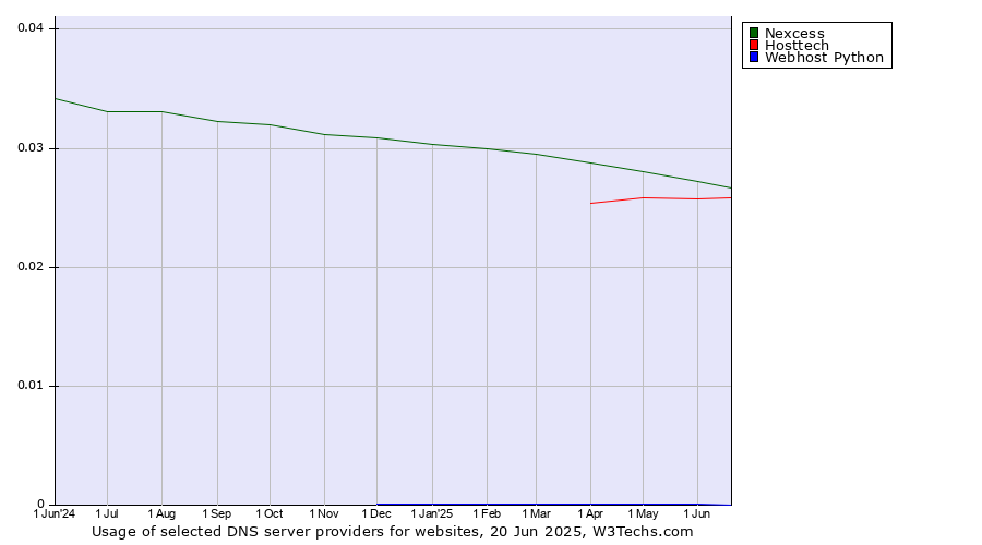 Historical trends in the usage of Nexcess vs. Hosttech vs. Webhost Python