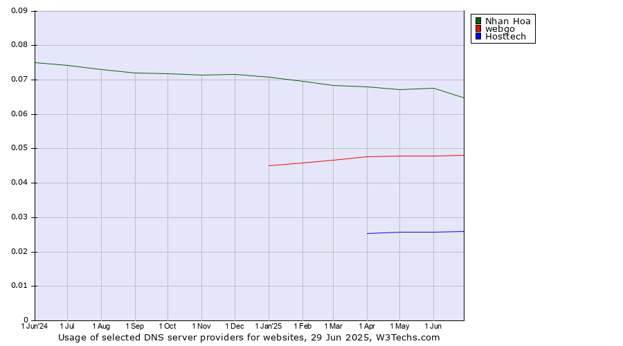 Historical trends in the usage of Nhan Hoa vs. webgo vs. Hosttech