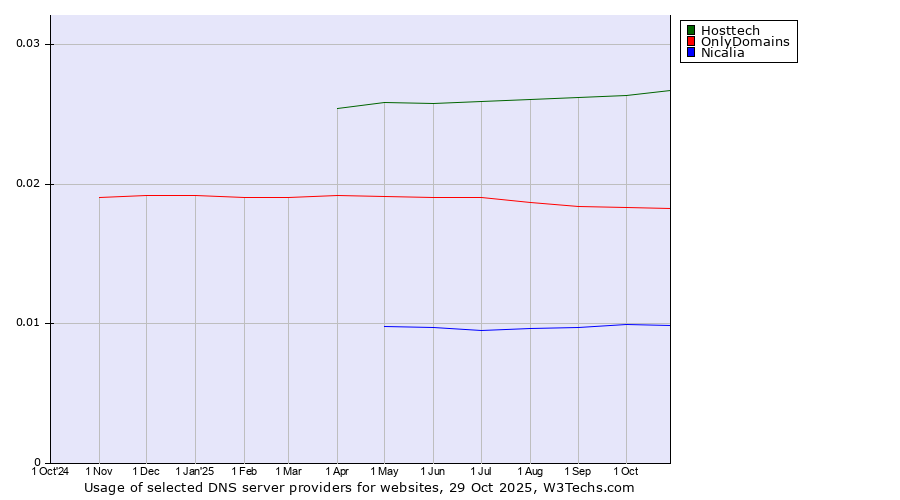 Historical trends in the usage of Hosttech vs. OnlyDomains vs. Nicalia