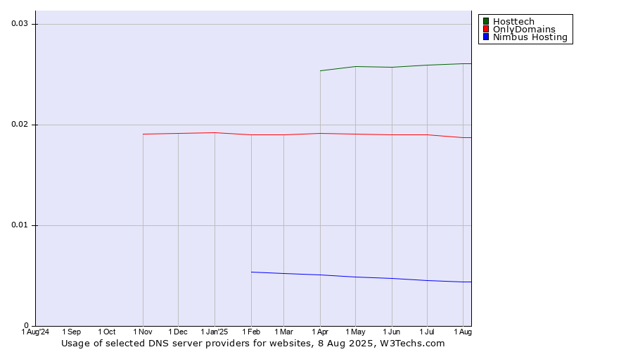 Historical trends in the usage of Hosttech vs. OnlyDomains vs. Nimbus Hosting