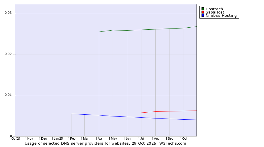 Historical trends in the usage of Hosttech vs. SabaHost vs. Nimbus Hosting