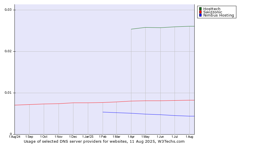 Historical trends in the usage of Hosttech vs. Swizzonic vs. Nimbus Hosting