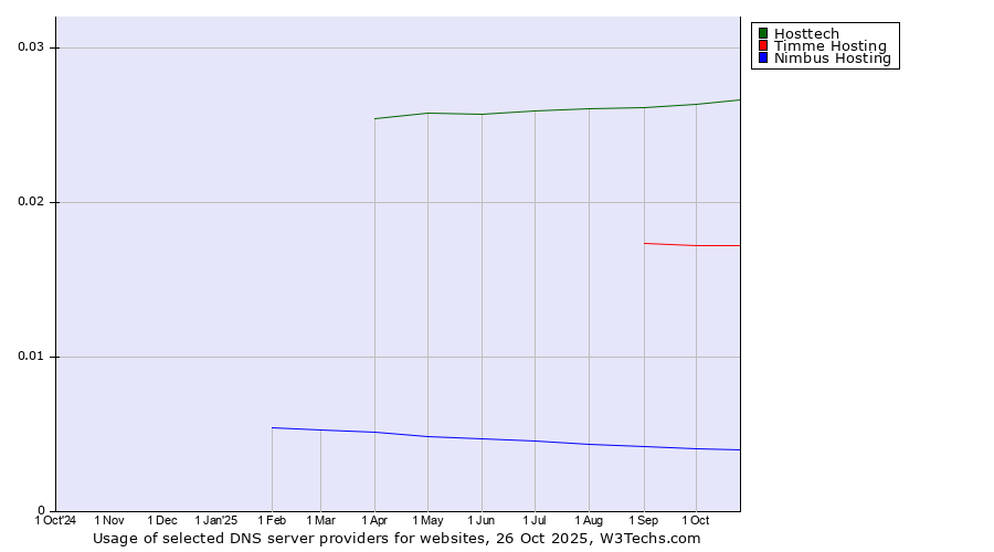 Historical trends in the usage of Hosttech vs. Timme Hosting vs. Nimbus Hosting