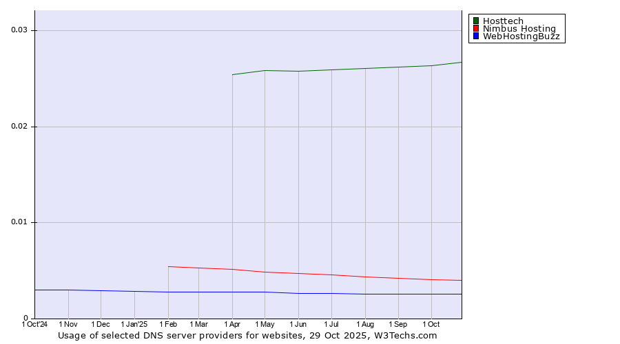 Historical trends in the usage of Hosttech vs. Nimbus Hosting vs. WebHostingBuzz