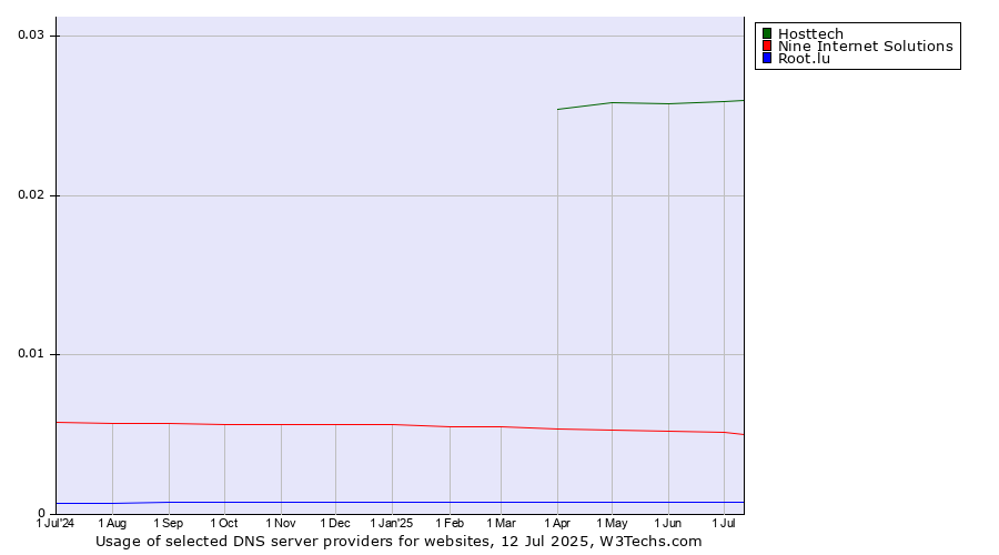 Historical trends in the usage of Hosttech vs. Nine Internet Solutions vs. Root.lu