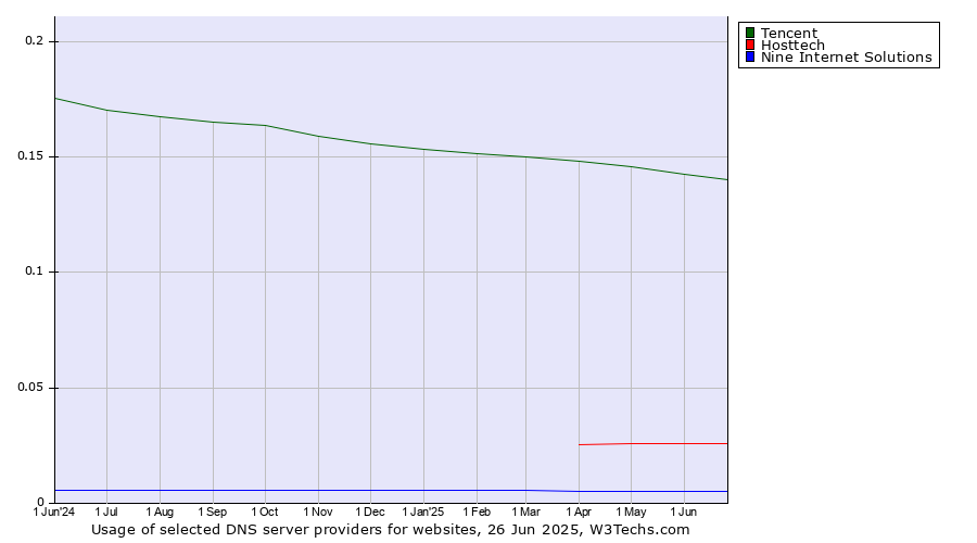 Historical trends in the usage of Tencent vs. Hosttech vs. Nine Internet Solutions