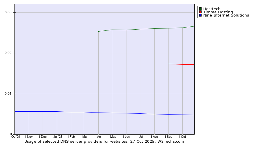 Historical trends in the usage of Hosttech vs. Timme Hosting vs. Nine Internet Solutions