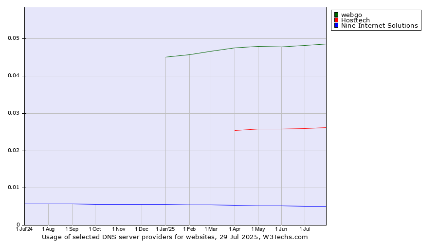Historical trends in the usage of webgo vs. Hosttech vs. Nine Internet Solutions