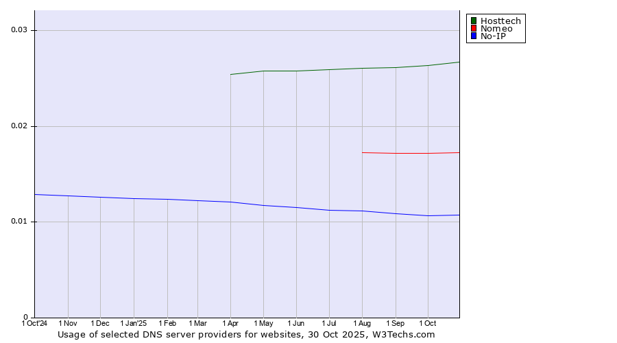 Historical trends in the usage of Hosttech vs. Nomeo vs. No-IP