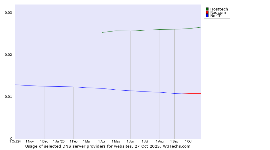 Historical trends in the usage of Hosttech vs. Radcom vs. No-IP