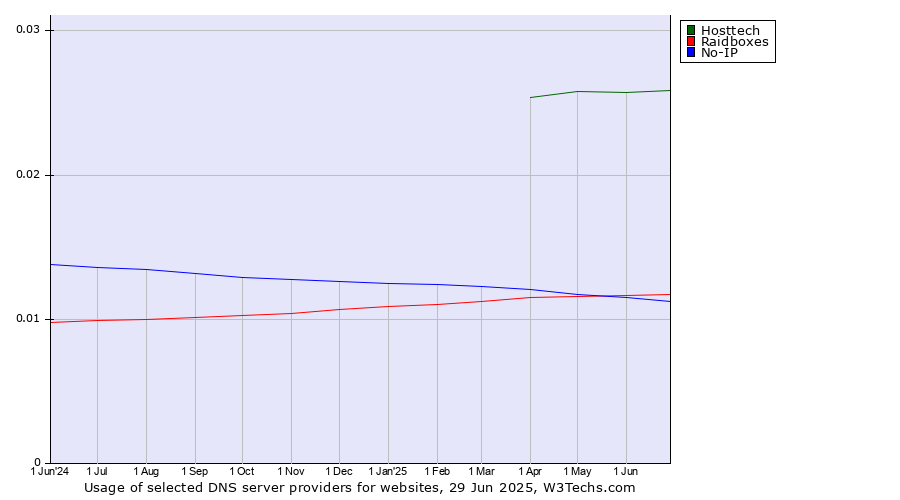 Historical trends in the usage of Hosttech vs. Raidboxes vs. No-IP