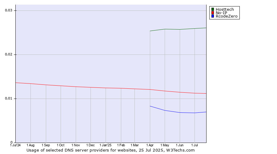 Historical trends in the usage of Hosttech vs. No-IP vs. RcodeZero