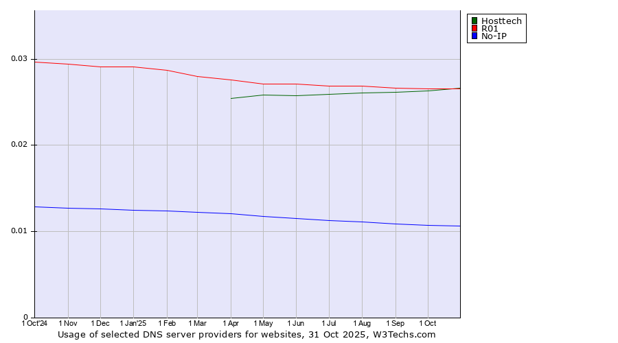 Historical trends in the usage of Hosttech vs. R01 vs. No-IP