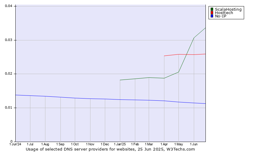 Historical trends in the usage of ScalaHosting vs. Hosttech vs. No-IP