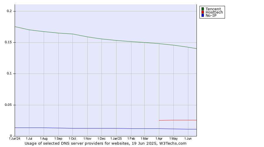 Historical trends in the usage of Tencent vs. Hosttech vs. No-IP