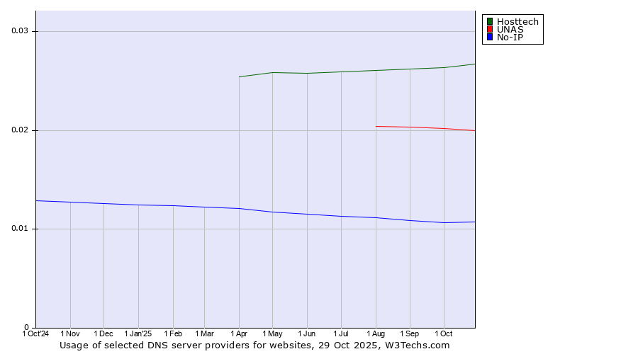 Historical trends in the usage of Hosttech vs. UNAS vs. No-IP